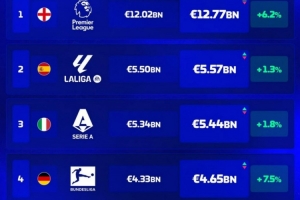 五大联赛球队总身价榜:英超遥遥领先,西甲次席,意甲第三 五大联赛球队总身价榜:英超遥遥领先,西甲次席,意甲第三