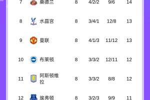 英超积分榜:利物浦各赛事四连败掉第四,曼联连胜第九 英超积分榜:利物浦各赛事四连败掉第四,曼联连胜第九