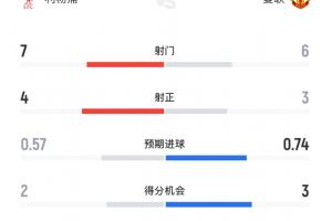 曼联预期进球占优!半场数据:利物浦射门7-6曼联,射正数4-3 曼联预期进球占优!半场数据:利物浦射门7-6曼联,射正数4-3