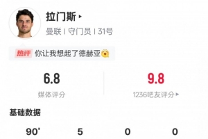 拉门斯本场数据:5次扑救+36次丢失球权均是全场最多,评分6.8 拉门斯本场数据:5次扑救+36次丢失球权均是全场最多,评分6.8