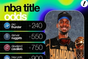 新赛季夺冠赔率:雷霆依旧是最大热门 火箭第6 湖人第7 新赛季夺冠赔率:雷霆依旧是最大热门 火箭第6 湖人第7