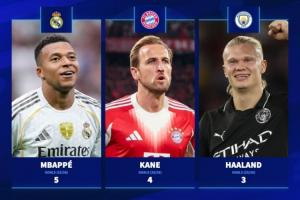 谁将夺得金靴?欧冠射手榜:姆巴佩2轮5球领跑,凯恩4球哈兰德3球 谁将夺得金靴?欧冠射手榜:姆巴佩2轮5球领跑,凯恩4球哈兰德3球