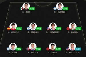 Sofascore世青赛最佳阵:玛玛领衔摩洛哥2将入选,阿根廷3将在列 Sofascore世青赛最佳阵:玛玛领衔摩洛哥2将入选,阿根廷3将在列