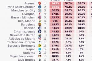 opta最新欧冠夺冠概率:阿森纳19.78%第一,巴黎曼城红军分列2-4 opta最新欧冠夺冠概率:阿森纳19.78%第一,巴黎曼城红军分列2-4