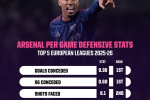 铜墙铁壁!阿森纳本赛季场均丢球等5项防守关键数据均列英超前二 铜墙铁壁!阿森纳本赛季场均丢球等5项防守关键数据均列英超前二