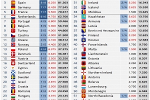 本赛季欧战最新积分:五大联赛英超7.388分最多,法甲5.5分最少 本赛季欧战最新积分:五大联赛英超7.388分最多,法甲5.5分最少