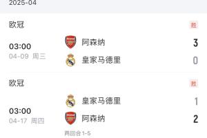 马德里之王!阿森纳上赛季总比分5-1双杀皇马,今日4-0大胜马竞 马德里之王!阿森纳上赛季总比分5-1双杀皇马,今日4-0大胜马竞