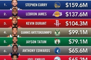 本年度球星收入排行:库里1.596亿居首 詹姆斯1.376亿居次 KD第三 本年度球星收入排行:库里1.596亿居首 詹姆斯1.376亿居次 KD第三