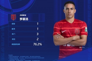 中超官方:罗慕洛传射建功,当选中超联赛第27轮最佳球员 中超官方:罗慕洛传射建功,当选中超联赛第27轮最佳球员