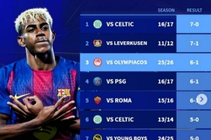 巴萨队史欧冠最大比分胜利榜：7-0凯尔特人居首，本轮6-1第三