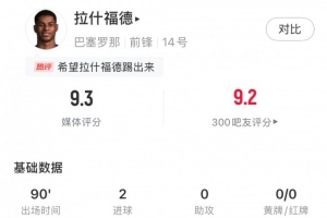 拉什福德数据:4次射门2进球,预期进球0.28,1关键传球,评分9.3 拉什福德数据:4次射门2进球,预期进球0.28,1关键传球,评分9.3