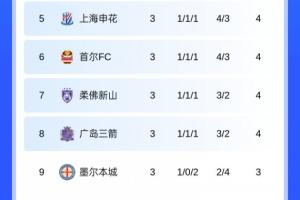仅申花在晋级区!亚冠积分榜:申花第5,蓉城第10,海港1分暂垫底 仅申花在晋级区!亚冠积分榜:申花第5,蓉城第10,海港1分暂垫底