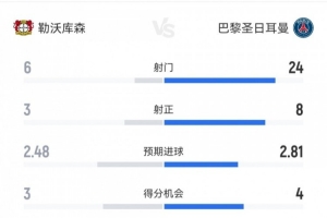统治力!十人巴黎7-2十人药厂数据:射门24-6,射正8-3 统治力!十人巴黎7-2十人药厂数据:射门24-6,射正8-3