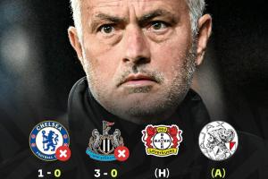 时隔5年半回欧冠！穆里尼奥吞2连败丢4球一球未进 还将战尤文皇马