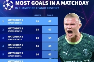 欧冠比赛日进球榜:本赛季首轮、上赛季第五轮67球并列居首 欧冠比赛日进球榜:本赛季首轮、上赛季第五轮67球并列居首