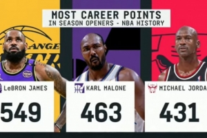 NBA历史揭幕战生涯得分榜:詹姆斯549分一骑绝尘 乔丹431分第三 NBA历史揭幕战生涯得分榜:詹姆斯549分一骑绝尘 乔丹431分第三