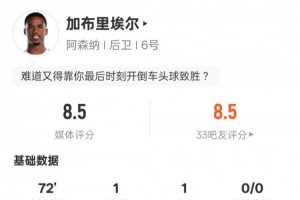 加布里埃尔本场数据:传射建功+1关键传球3解围,评分8.5 加布里埃尔本场数据:传射建功+1关键传球3解围,评分8.5