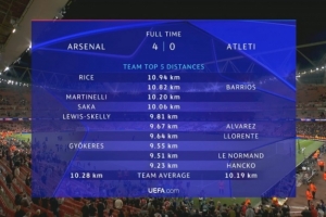 阿森纳VS马竞跑动数据:赖斯10.94KM全场最高,枪手3人超10KM 阿森纳VS马竞跑动数据:赖斯10.94KM全场最高,枪手3人超10KM