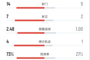 巴萨6-1奥林匹亚科斯数据:射门14-5,射正7-2,控球率73%-27% 巴萨6-1奥林匹亚科斯数据:射门14-5,射正7-2,控球率73%-27%