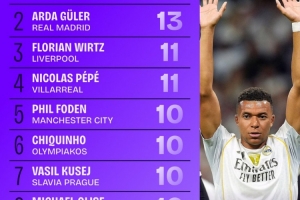 欧冠创造机会排行榜:姆巴佩16次排第1、居莱尔第2、维尔茨第3 欧冠创造机会排行榜:姆巴佩16次排第1、居莱尔第2、维尔茨第3