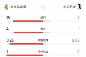 皇马vs尤文半场数据:射门14-3、射正4-1、控球七三开、角球9-2 皇马vs尤文半场数据:射门14-3、射正4-1、控球七三开、角球9-2