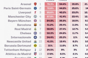 Opta欧冠最新夺冠概率:阿森纳21.13%最高,巴黎、利物浦二三位 Opta欧冠最新夺冠概率:阿森纳21.13%最高,巴黎、利物浦二三位
