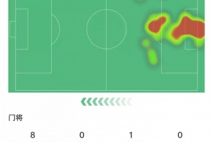 门神!维卡里奥本场数据:8次禁区内射门扑救+2次解围,获评10分 门神!维卡里奥本场数据:8次禁区内射门扑救+2次解围,获评10分