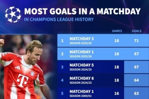 欧冠单轮进球数量榜:本轮18场比赛71球居首,本赛季首轮67球次席 欧冠单轮进球数量榜:本轮18场比赛71球居首,本赛季首轮67球次席