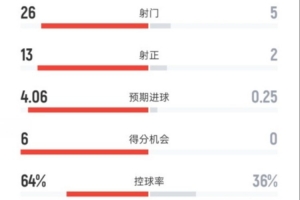 碾压局!拜仁4-0布鲁日全场:射门26-5,射正13-2,控球率64%-36% 碾压局!拜仁4-0布鲁日全场:射门26-5,射正13-2,控球率64%-36%