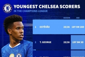 切尔西欧冠最年轻进球者排名:埃斯特旺居首,乔治、吉乌二三位 切尔西欧冠最年轻进球者排名:埃斯特旺居首,乔治、吉乌二三位