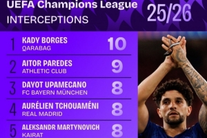 本赛季欧冠拦截榜:于帕梅卡诺&琼阿梅尼各8次,加拉格尔7次 本赛季欧冠拦截榜:于帕梅卡诺&琼阿梅尼各8次,加拉格尔7次