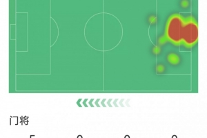 尽力局!尤文门将迪格雷戈里奥本场贡献8次扑救,评分7.8分 尽力局!尤文门将迪格雷戈里奥本场贡献8次扑救,评分7.8分