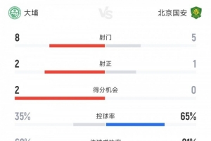 北京国安vs大埔半场数据:射门比5-8射正比1-2 国安控球率65% 北京国安vs大埔半场数据:射门比5-8射正比1-2 国安控球率65%