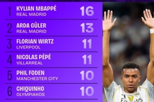 本赛季欧冠创造机会榜:姆巴佩16次第1居莱尔13次第2,维尔茨第3 本赛季欧冠创造机会榜:姆巴佩16次第1居莱尔13次第2,维尔茨第3