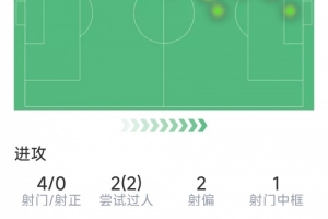 维尼修斯本场数据:1V3突破中柱造进球,4射0正,1关键传球 维尼修斯本场数据:1V3突破中柱造进球,4射0正,1关键传球