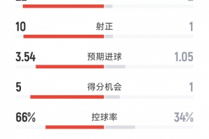 碾压,切尔西5-1阿贾克斯全场数据:射门22-2,射正10-1 碾压,切尔西5-1阿贾克斯全场数据:射门22-2,射正10-1