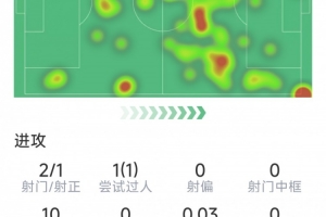 居莱尔本场数据:7次关键传球,2射1正,2次解围,2次抢断 居莱尔本场数据:7次关键传球,2射1正,2次解围,2次抢断