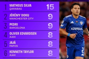 本赛季欧冠被犯规榜:马修斯-席尔瓦15次第一,多库佩德里列二三 本赛季欧冠被犯规榜:马修斯-席尔瓦15次第一,多库佩德里列二三