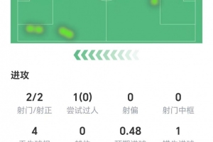 半场被换下,伊萨克本场数据:两射两正,1次错失进球,获评6.2分 半场被换下,伊萨克本场数据:两射两正,1次错失进球,获评6.2分