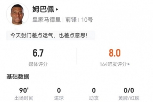 姆巴佩本场5射4正1失良机 7关键传球+4过人1成功 获评6.7分 姆巴佩本场5射4正1失良机 7关键传球+4过人1成功 获评6.7分