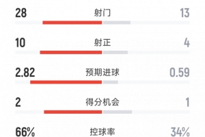 皇马1-0尤文全场数据:射门28-13,射正10-4,得分机会2-1 皇马1-0尤文全场数据:射门28-13,射正10-4,得分机会2-1