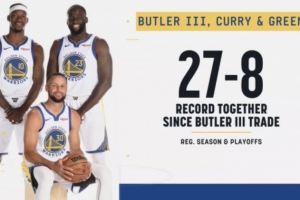 胜率77.1%!库里/巴特勒/追梦同时出战时 勇士27胜8负 胜率77.1%!库里/巴特勒/追梦同时出战时 勇士27胜8负