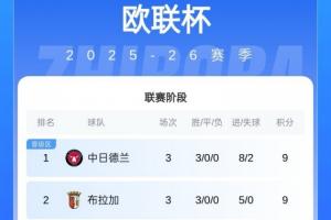 大混战🤯欧联积分榜:前8仅两支五大联赛队 罗马2连败尼斯3连败 大混战🤯欧联积分榜:前8仅两支五大联赛队 罗马2连败尼斯3连败