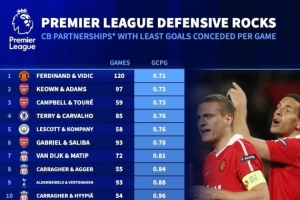 英超中卫搭档场均最少丢球榜:费迪南德维迪奇第一,红军多组上榜 英超中卫搭档场均最少丢球榜:费迪南德维迪奇第一,红军多组上榜