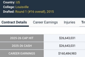 这还不够花?算上本赛季 罗齐尔生涯总薪资超过1.6亿美元 这还不够花?算上本赛季 罗齐尔生涯总薪资超过1.6亿美元