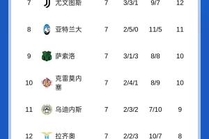 榜首危?意甲积分榜:米兰先赛只领先2分,国米将客战那不勒斯 榜首危?意甲积分榜:米兰先赛只领先2分,国米将客战那不勒斯