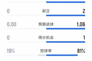 第一vs倒一,拜仁0-0十人门兴半场数据:射门8-0,射正2-0 第一vs倒一,拜仁0-0十人门兴半场数据:射门8-0,射正2-0