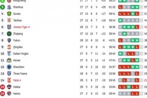 客场两球领先!亚泰实时积分从垫底到脱离降级区,1分优势压梅州 客场两球领先!亚泰实时积分从垫底到脱离降级区,1分优势压梅州