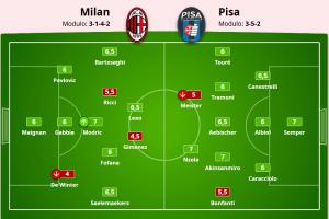 米体评分:德温特4分最低 希门尼斯4.5分 40岁莫德里奇7分最高 米体评分:德温特4分最低 希门尼斯4.5分 40岁莫德里奇7分最高