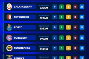 本赛季欧洲前十联赛8队保持不败,五大联赛仅剩拜仁、亚特兰大 本赛季欧洲前十联赛8队保持不败,五大联赛仅剩拜仁、亚特兰大